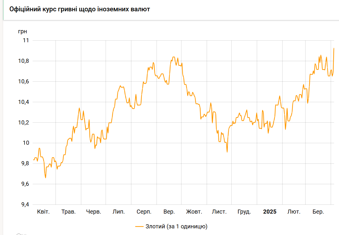 Злотий оновив максимум до гривні