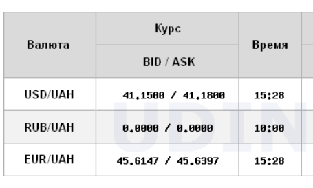 НБУ обвалив курс долара до мінімуму за пів року