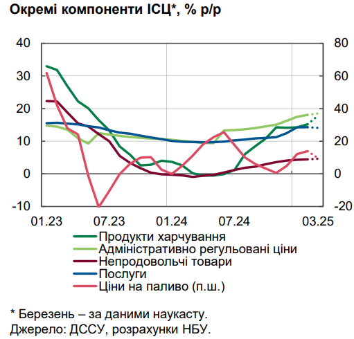 Дорожчає все, від продуктів до послуг: НБУ пояснив стрибок цін в Україні