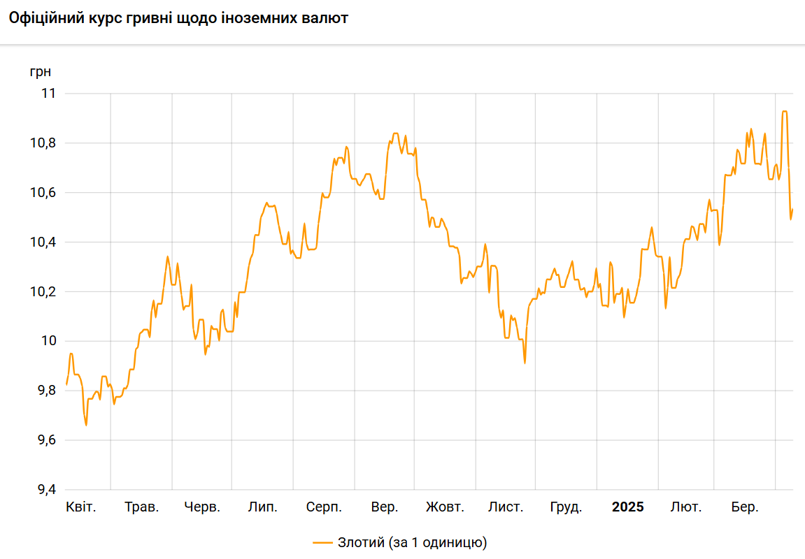 Злотий подорожчав після різкого падіння