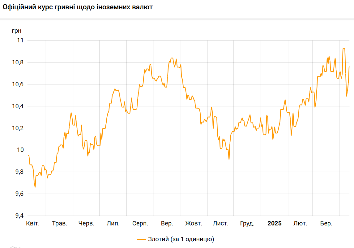 Злотий дорожчає до гривні третій день поспіль