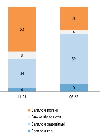 Украинцев, верящих в лучшее будущее страны, стало больше в разы, - опрос