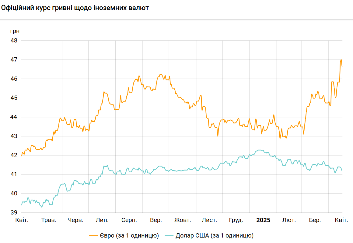 Доллар и евро резко подешевели: НБУ установил официальные курсы