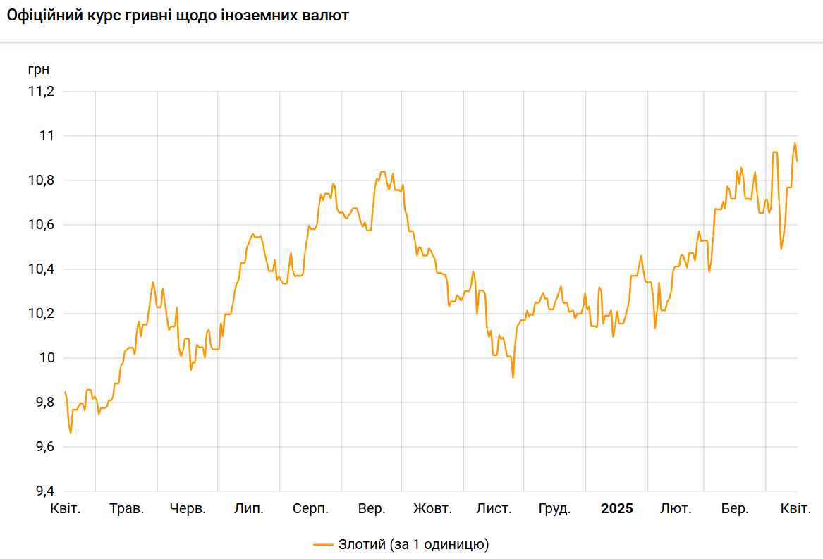 Злотый упал к гривне после максимума