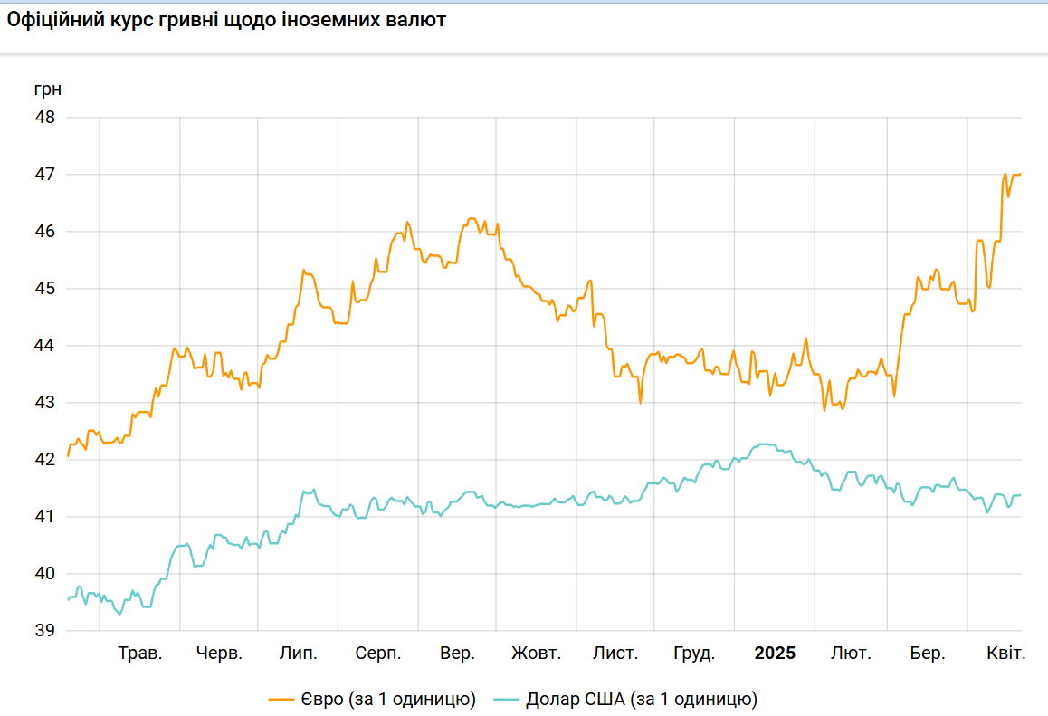 Доллар завершил неделю ростом, евро стоит дороже 47 гривен