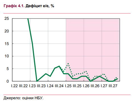 Света будет больше: НБУ изменил ожидания по дефициту электроэнергии