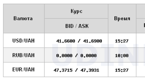 Долар подешевшав після тижневого зростання