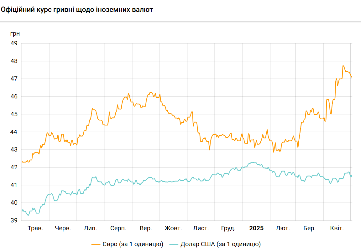 Долар перейшов до зростання після триденного зниження
