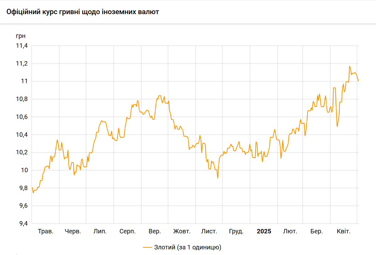 Злотий дешевшає до гривні четвертий день поспіль