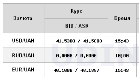 НБУ знизив курс долара і обвалив євро