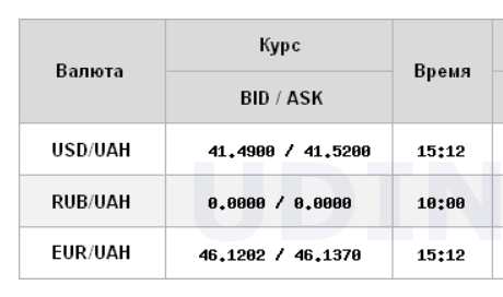 Долар і євро подешевшали: НБУ оновив офіційні курси