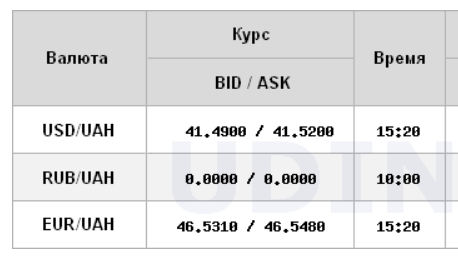 НБУ підняв курс долара, євро знову різко подорожчав