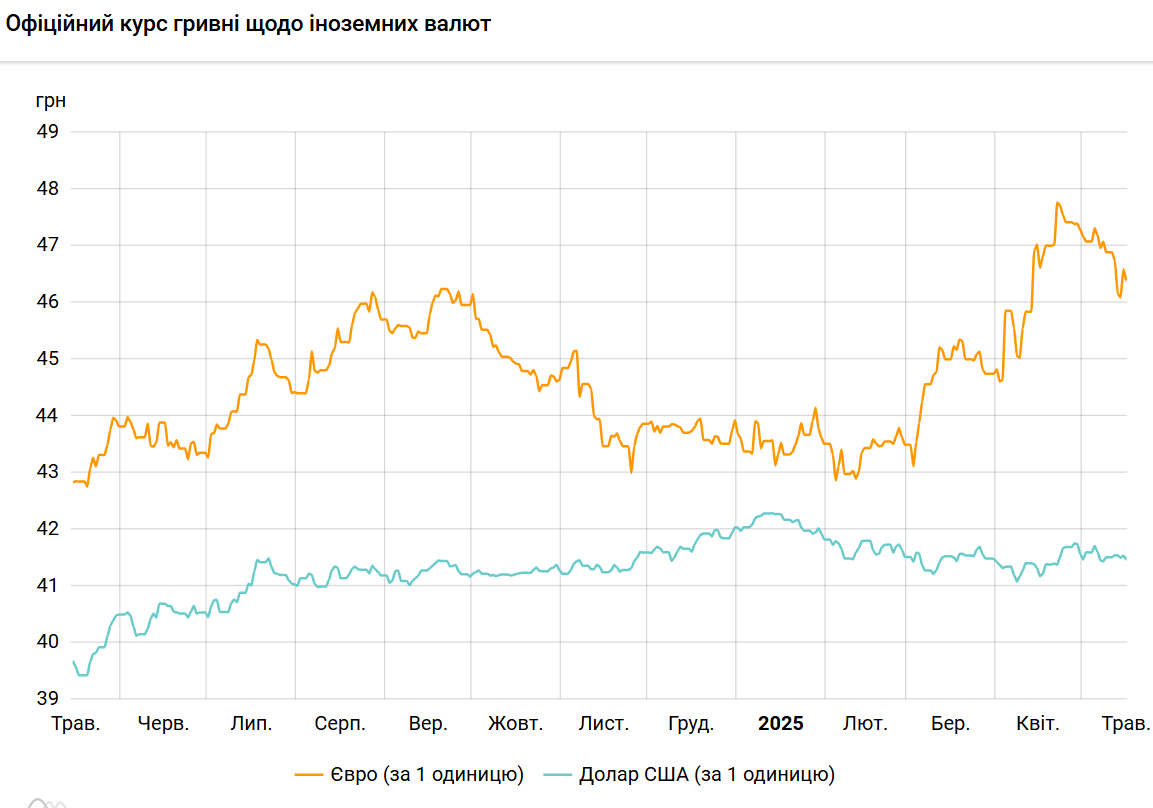 НБУ снова снизил курс доллара, евро также подешевел