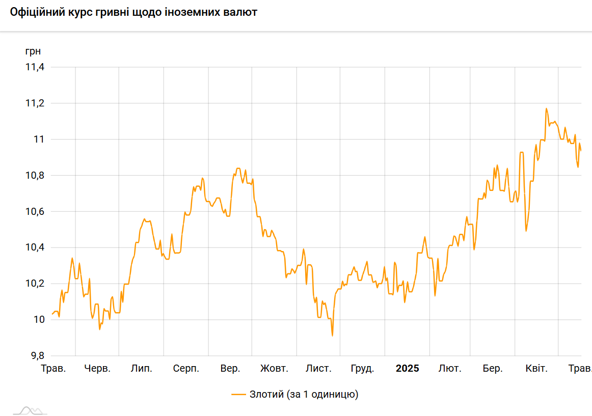 Злотий подешевшав до гривні