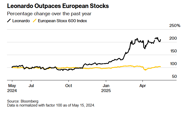 "Майже воєнна економіка": оборонна промисловість ЄС має намір створити конкуренцію США