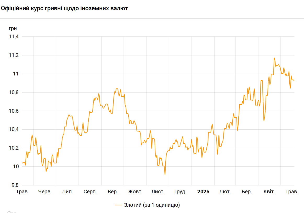 Злотий дешевшає до гривні другий день поспіль