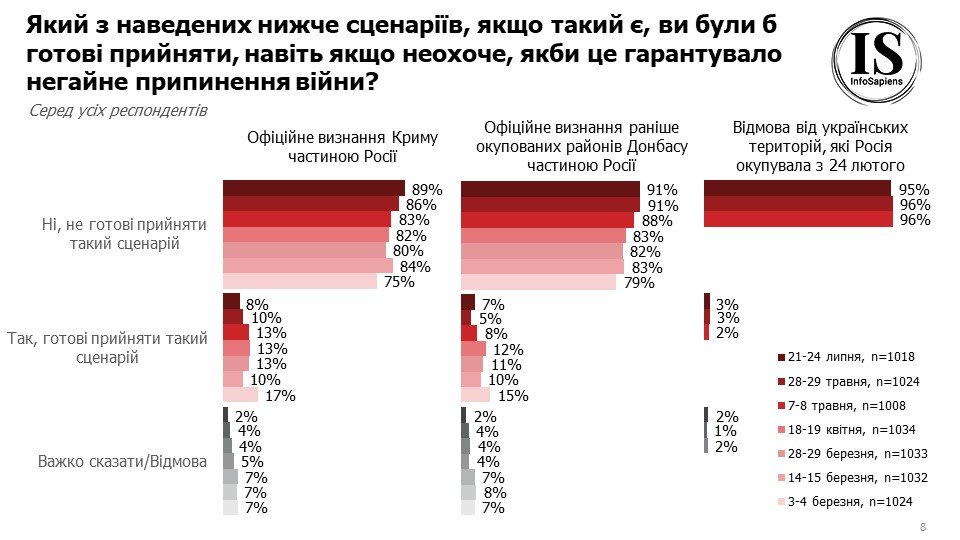 Перемога не раніше ніж за півроку та жодних поступок ворогу: які очікування українців від війни