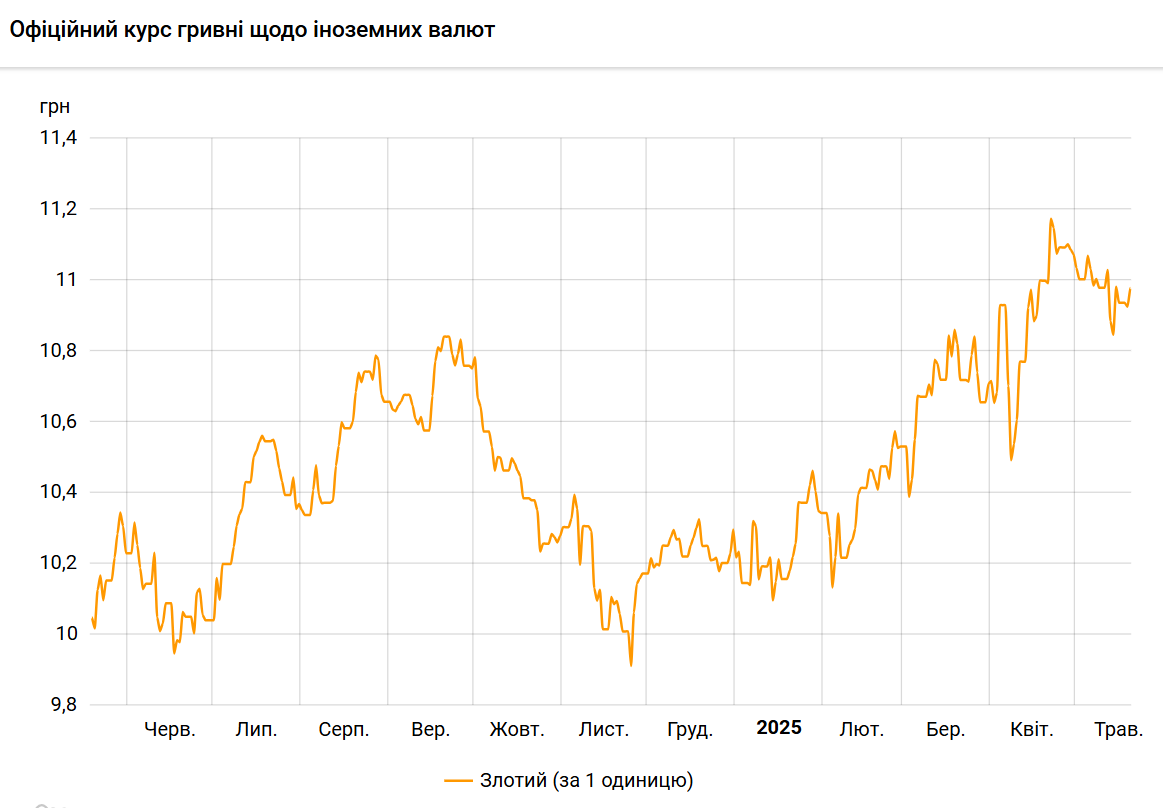 Злотий подорожчав до гривні