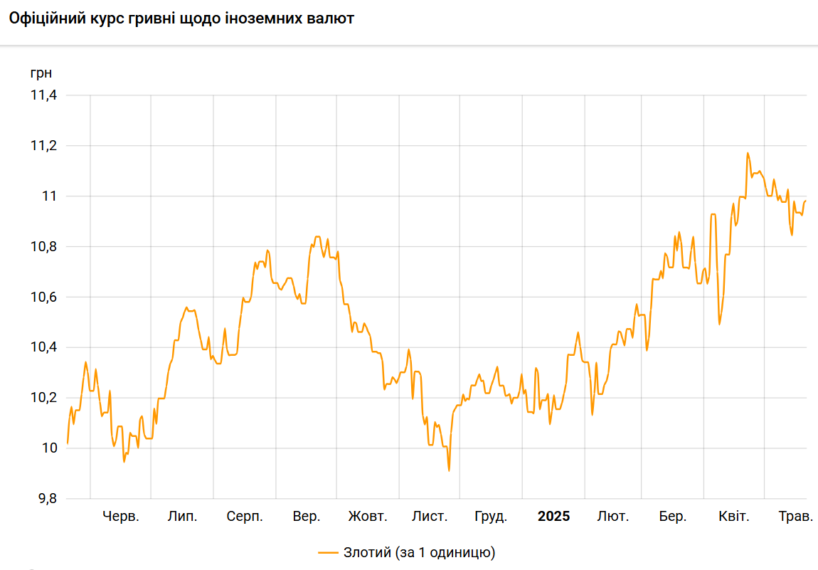 Польський злотий дорожчає до гривні другий день поспіль