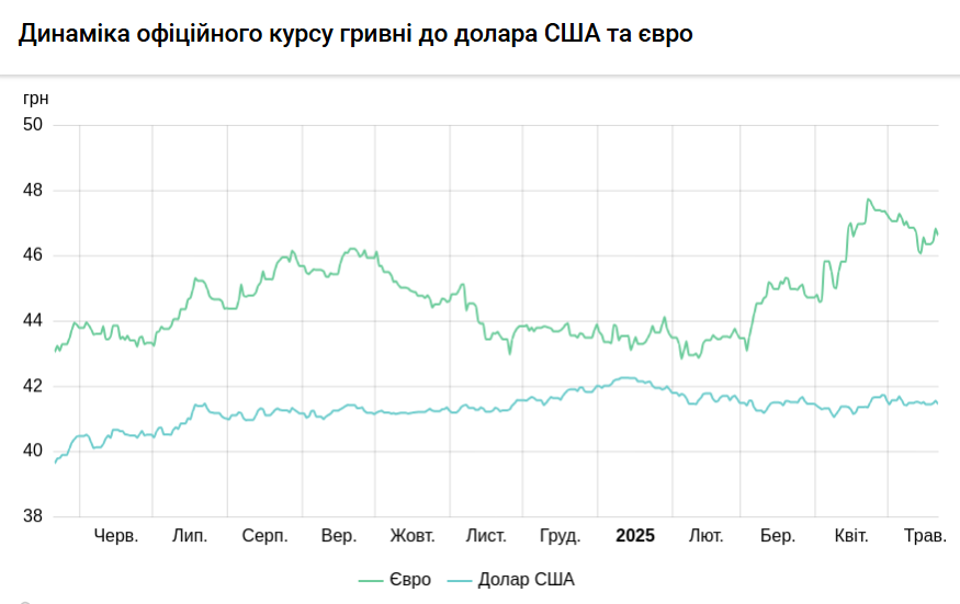 Доллар падает второй день подряд