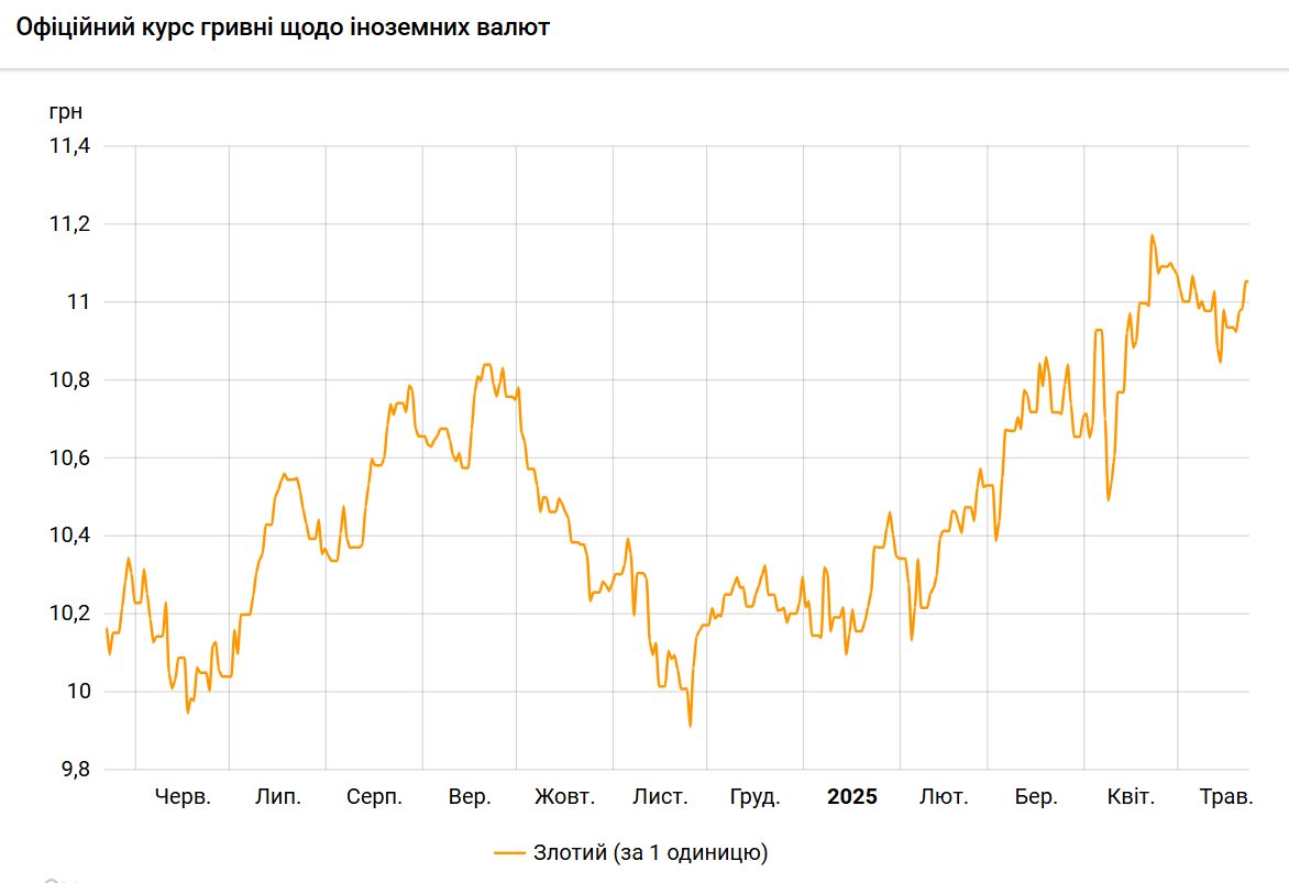 Злотый подешевел к гривне после скачка курса