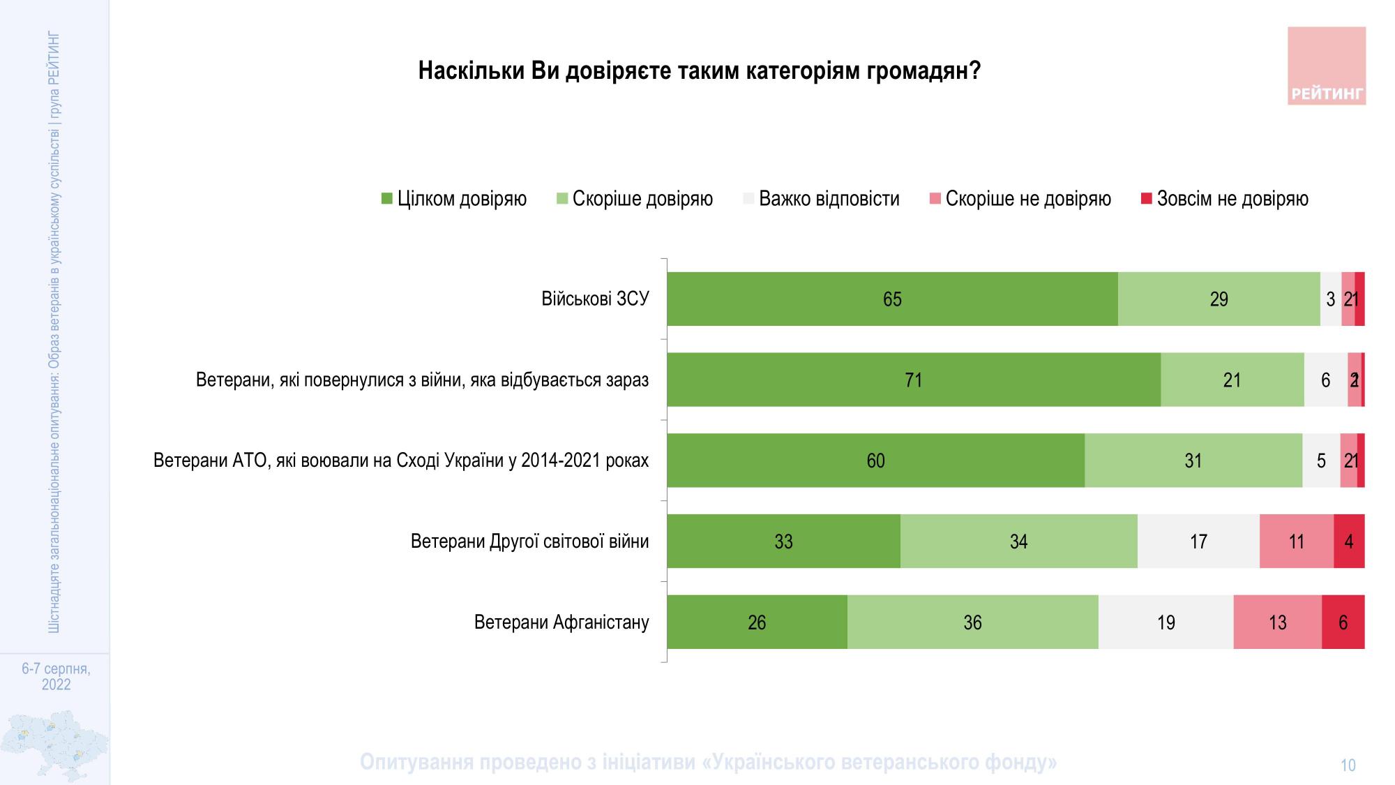 Як українці ставляться до військових ЗСУ та ветеранів: дані опитування