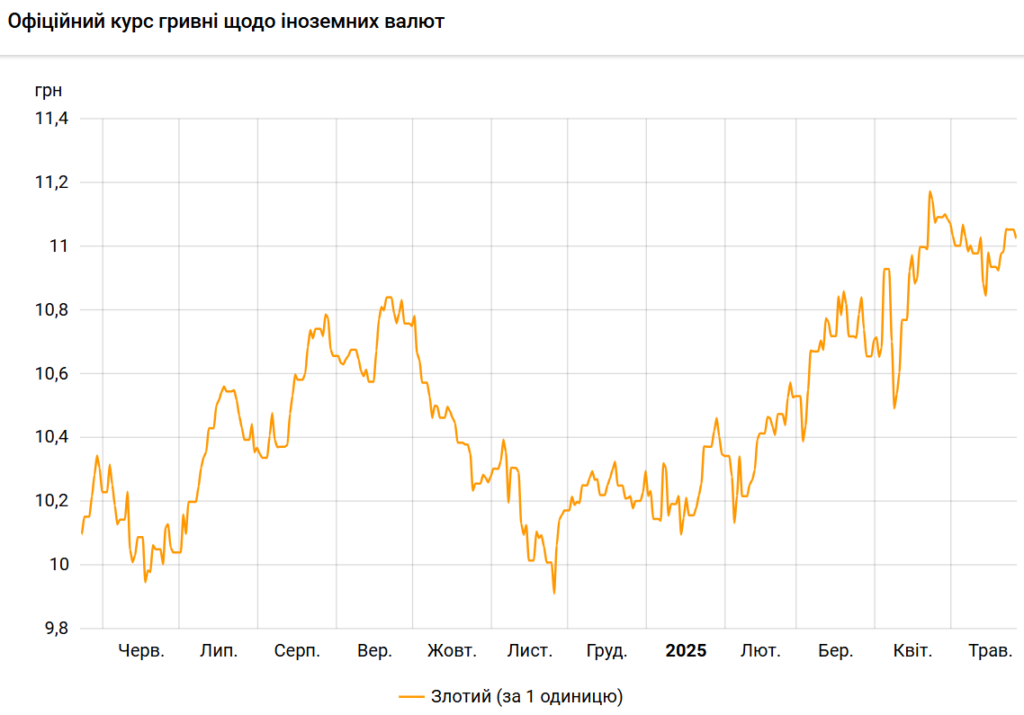 Злотий дешевшає до гривні другий день поспіль