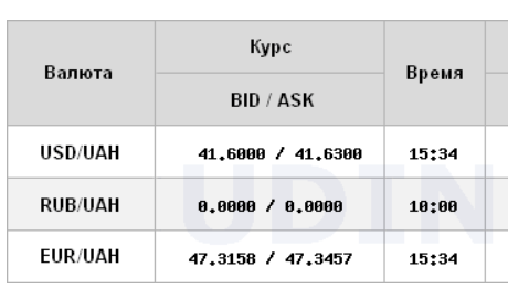 Долар дорожчає третій день поспіль