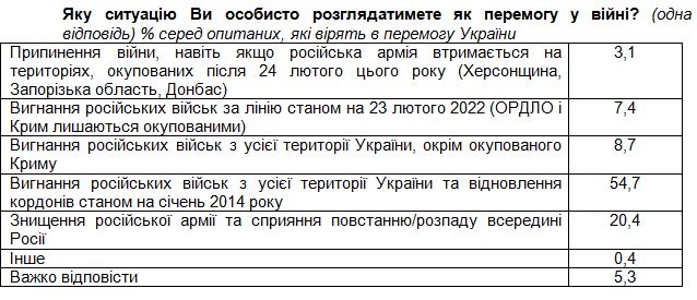 Понад 90% українців вірять у перемогу у війні: коли очікують та як її бачать