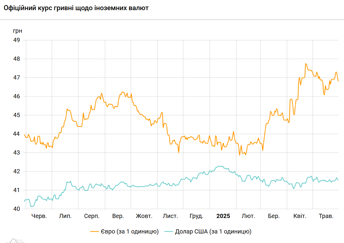 НБУ опустил курс доллара на последний день мая