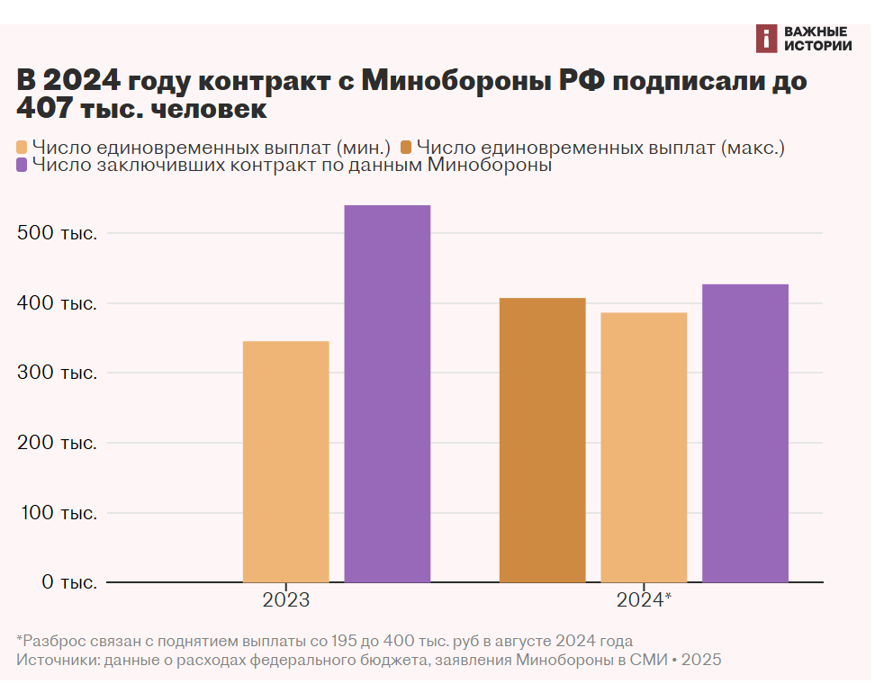 У російську армію за рік набрали 400 тисяч осіб, - ЗМІ