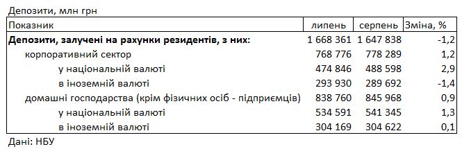 Ставки залишаються низькими: під який відсоток можна розмістити депозит у банку