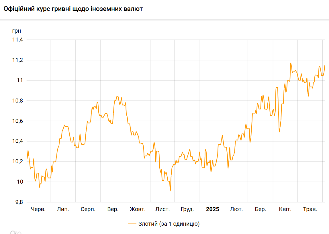 Польський злотий різко подорожчав до гривні