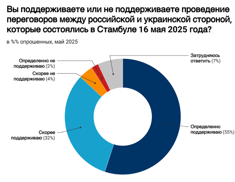 Жителі Росії за війну, але хочуть її закінчення, за переговори, але проти припинення вогню