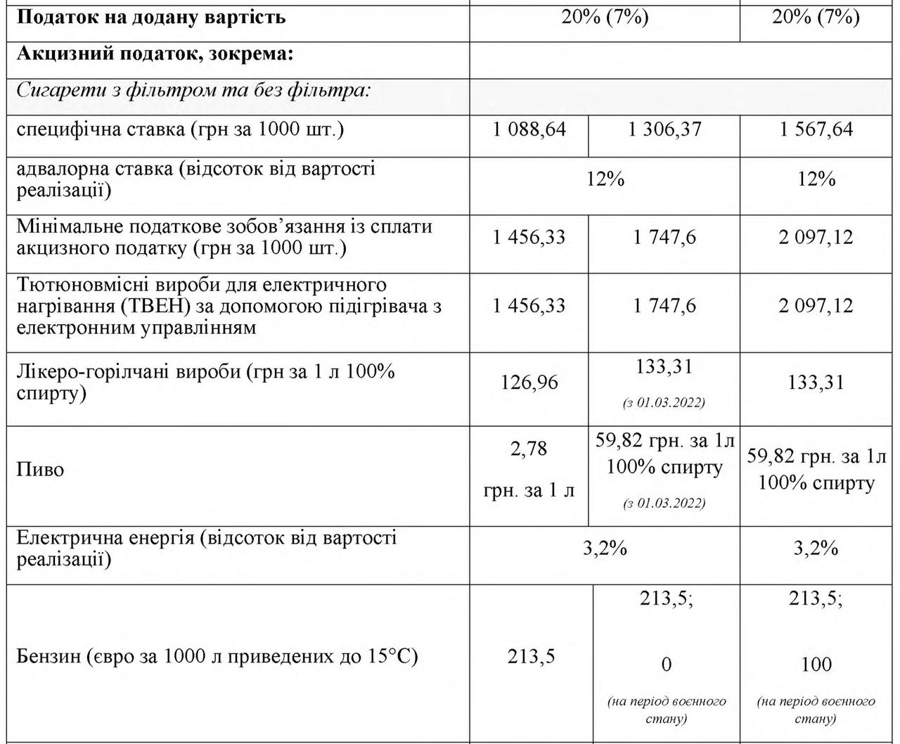 Кабмин определился с налогами и акцизами на 2023 год: что подорожает