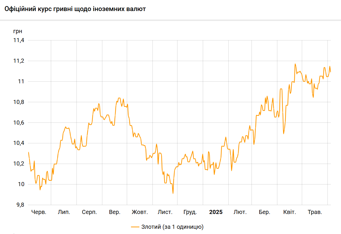 Польський злотий подешевшав до гривні