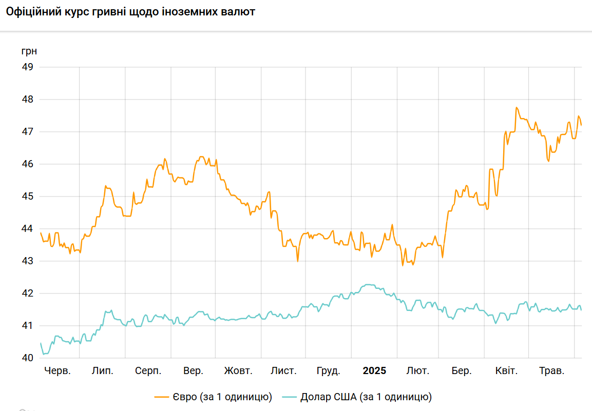 НБУ різко знизив курс долара