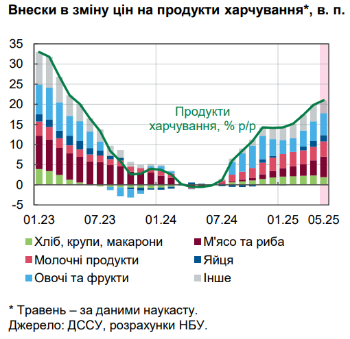 Ціни злетіли до максимуму: НБУ пояснив стрибок інфляції в Україні