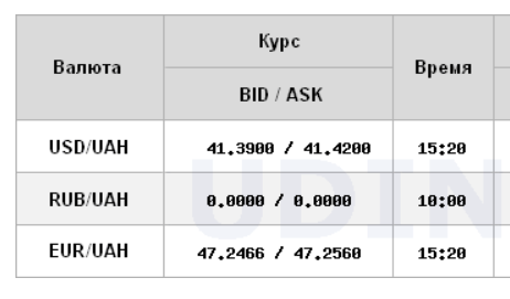 Курс долара впав до мінімуму за 1,5 місяця