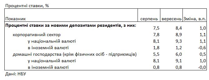 Ставки підвищуються: під який відсоток можна розмістити депозит у банку