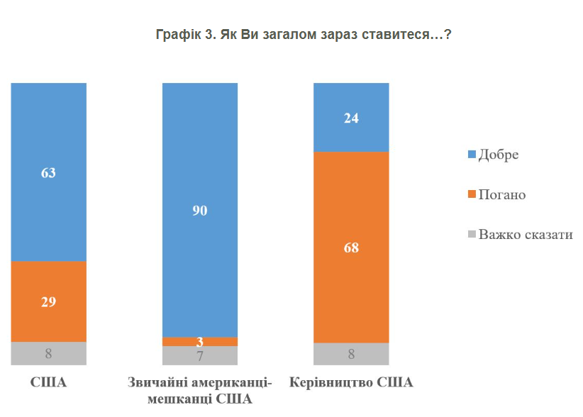 Рейтинг Трампа в Україні впав до 16%, і лише 32% вважають США надійним союзником