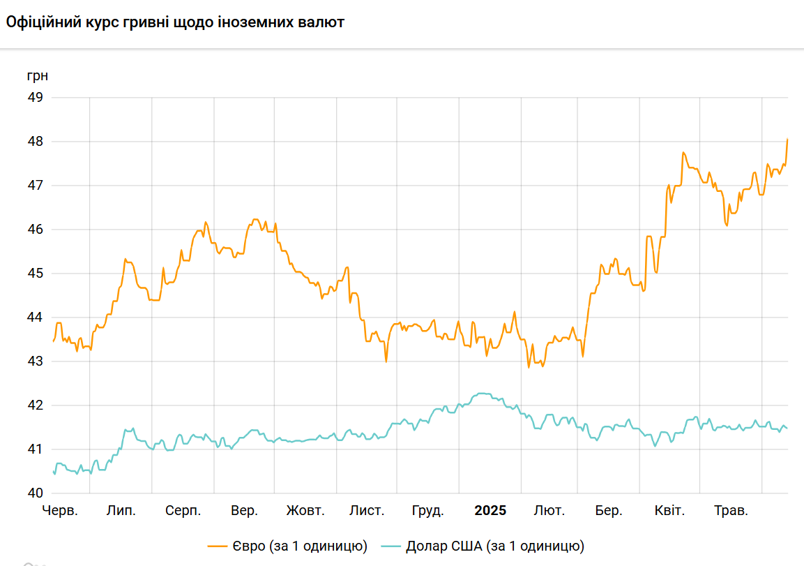 Доллар подешевел, курс евро впервые в истории превысил уровень 48 гривен