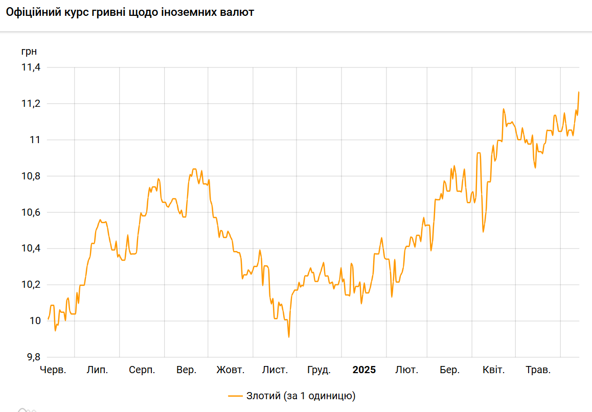 Польський злотий оновив історичний максимуму до гривні