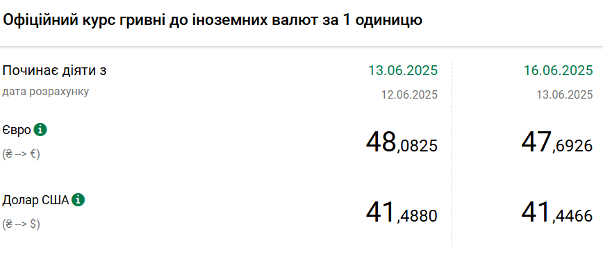 НБУ знизив курс долара і опустив євро нижче 48 гривень