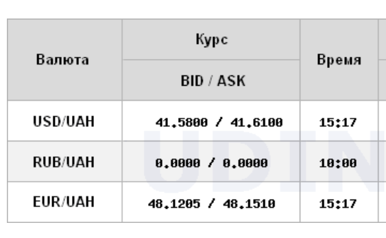 Доллар подорожал, евро снова превысил отметку 48 гривен: официальные курсы