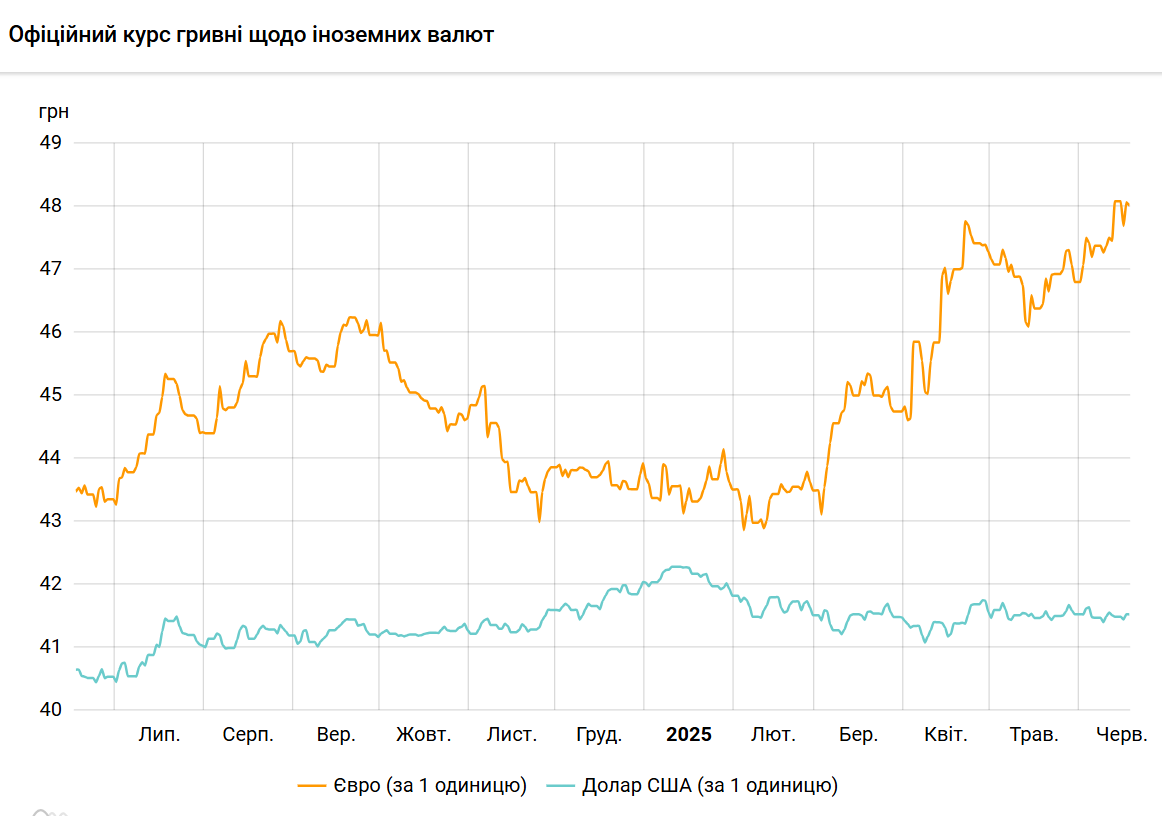 Долар подешевшав, євро коштує дорожче 48 гривень