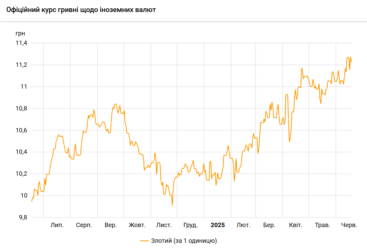Злотий подешевшав до гривні після максимуму