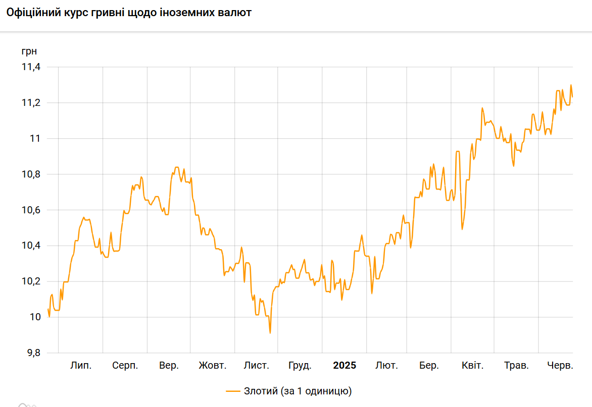 Злотий подешевшав до гривні після максимуму
