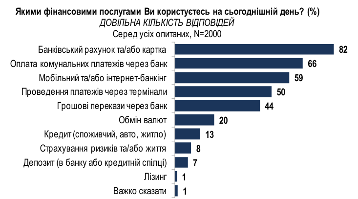 Майже 70% українців взагалі не мають грошових заощаджень