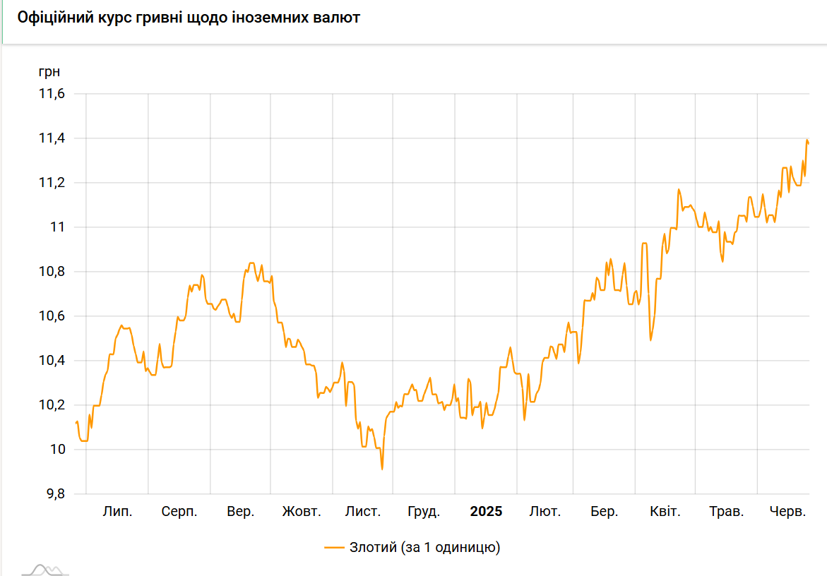 Злотий подешевшав до гривні після рекорду